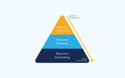 Wat is Strategisch Resource Management?