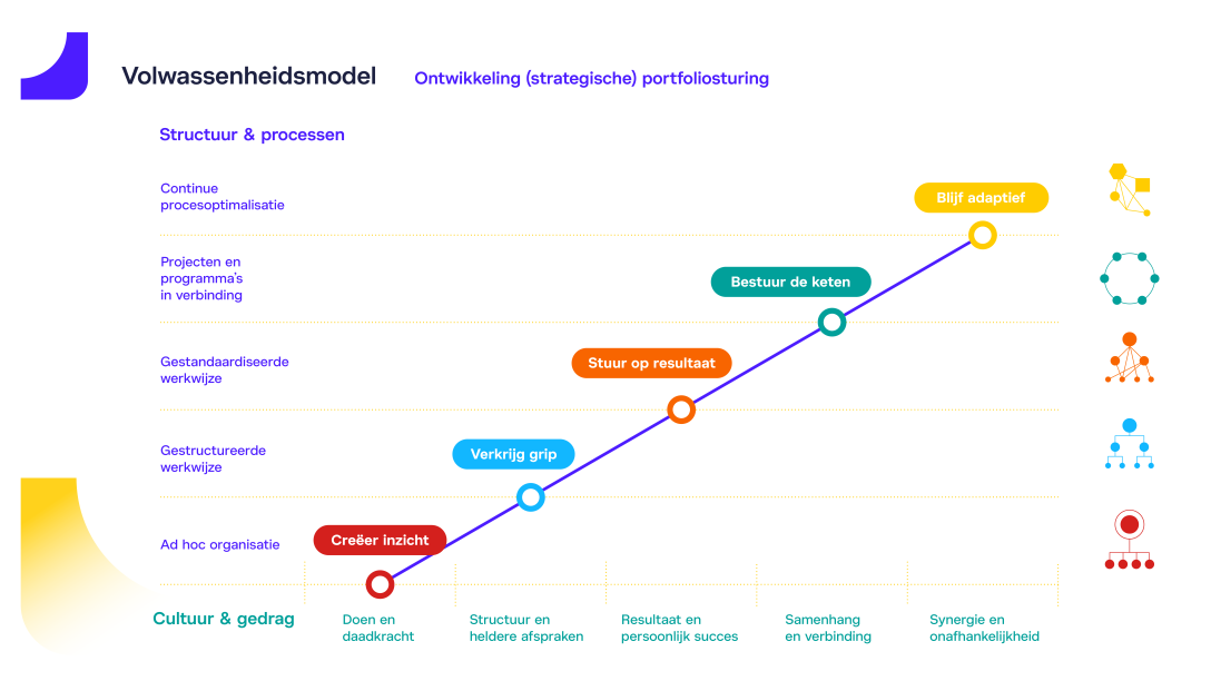 volwassenheidsmodel PPM Intermedius