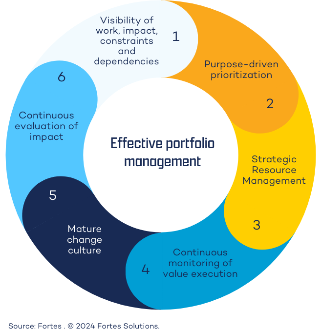 Effectief Portfoliomanagement in 6 fasen