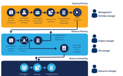 De rollen binnen Strategisch Resource Management