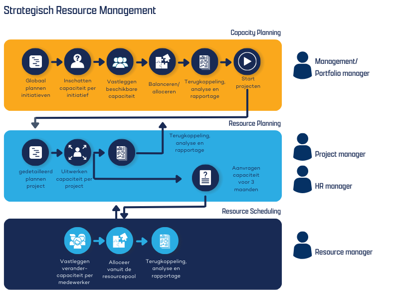 De rollen binnen Strategisch Resource Management