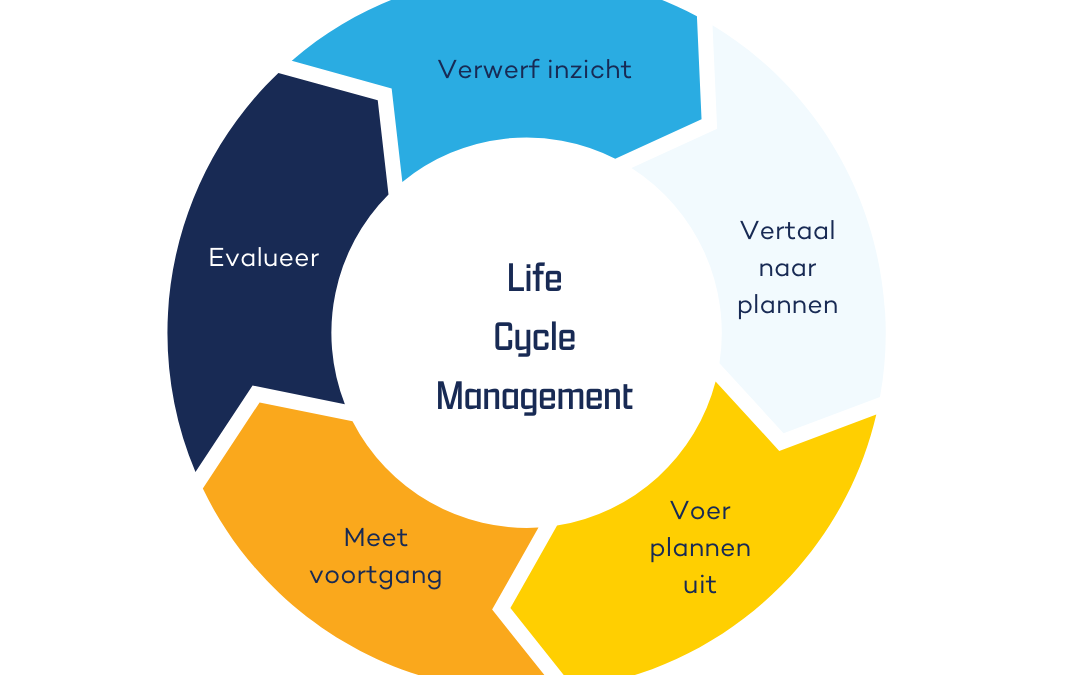 Life cycle management, een essentieel onderdeel van je portfolio.