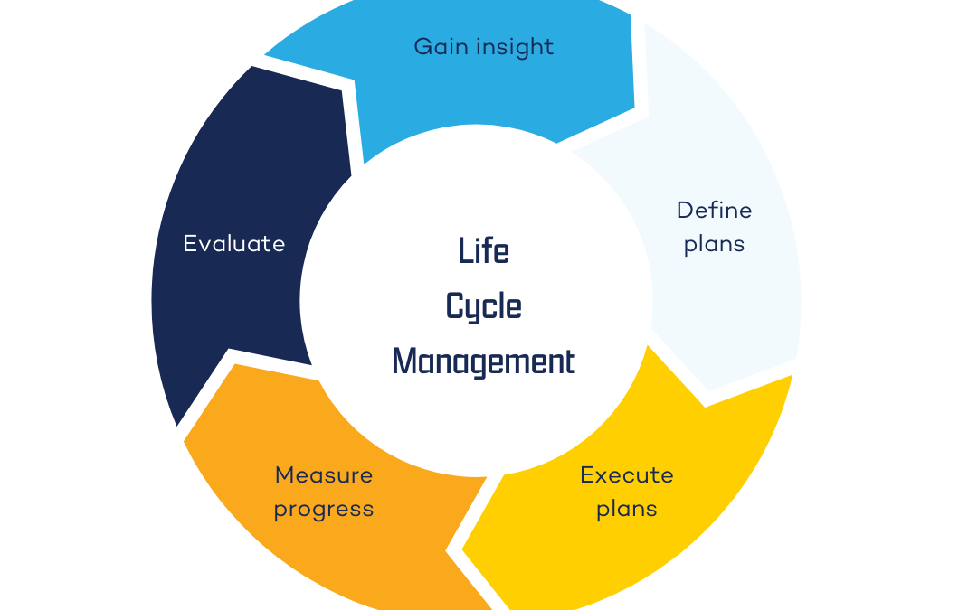 Life cycle management, an essential part of your portfolio.